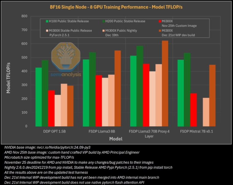 Низкопробный софт AMD не даёт раскрыть потенциал ИИ-ускорителей Instinct MI300X и обойти Nvidia, выяснили эксперты эксперты