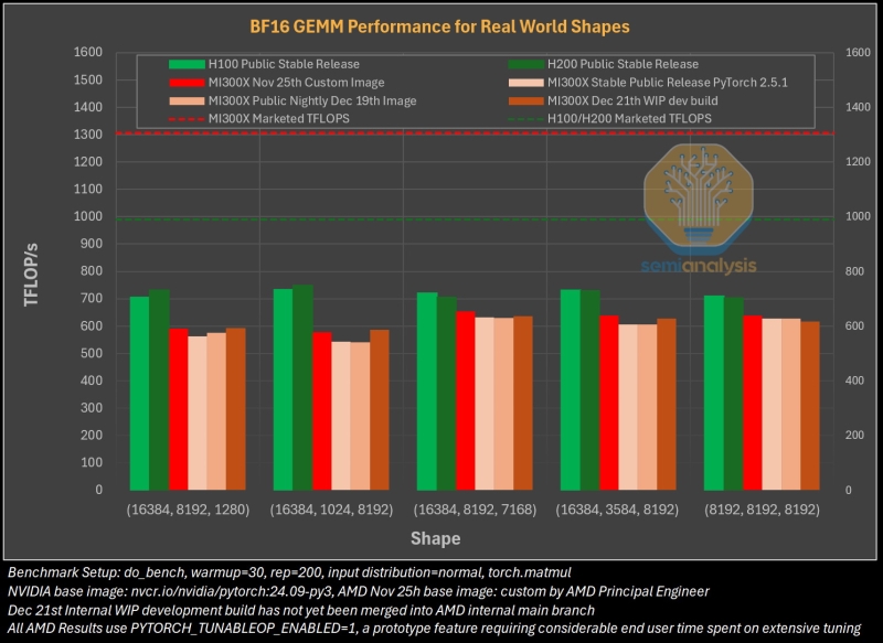 Низкопробный софт AMD не даёт раскрыть потенциал ИИ-ускорителей Instinct MI300X и обойти Nvidia, выяснили эксперты эксперты