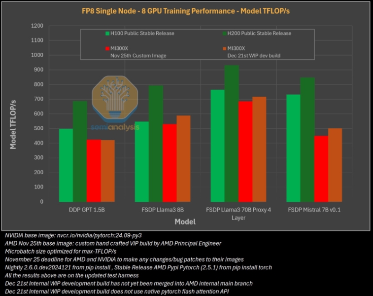 Низкопробный софт AMD не даёт раскрыть потенциал ИИ-ускорителей Instinct MI300X и обойти Nvidia, выяснили эксперты эксперты
