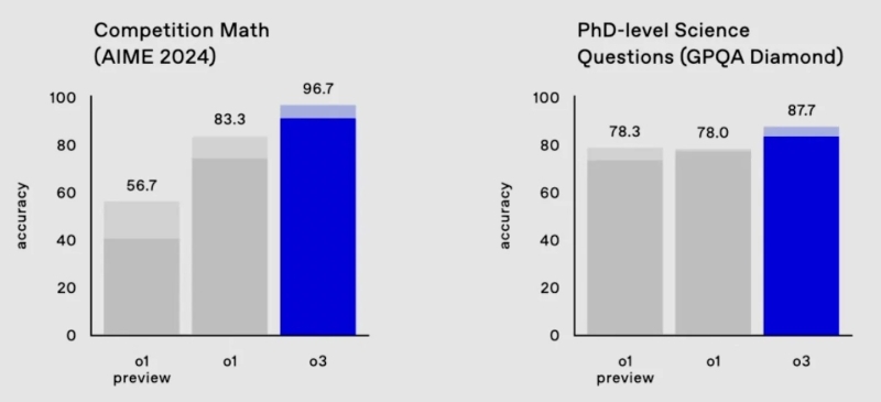 OpenAI представила o3 &mdash;&nbsp;самый умный ИИ в мире, который на 88 % догнал человека