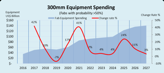 Передовые полупроводники потребуют рекордных инвестиций: производители чипов вложат $400 млрд в оборудование за три года