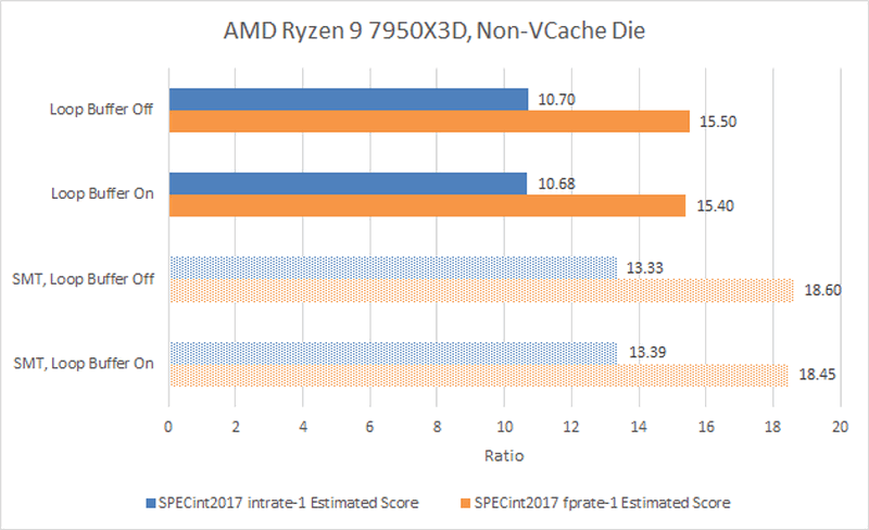 Ryzen 7000 лишились одного из преимуществ архитектуры &mdash; AMD отключила функцию, непонятую разработчиками