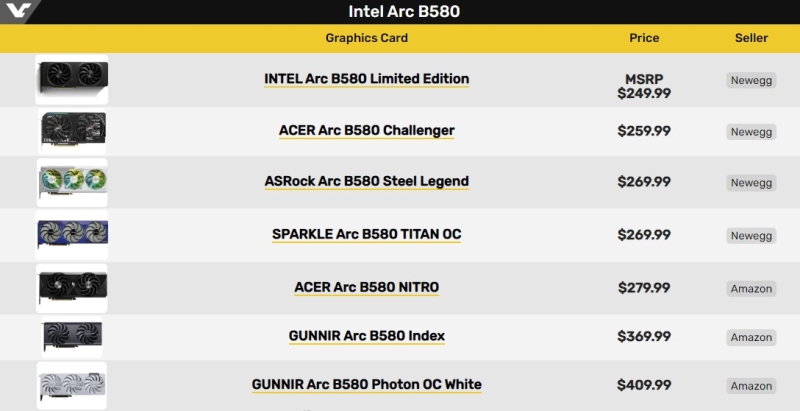 Стартовали продажи видеокарты Intel Arc B580 по цене от $250 &mdash; быстрее и дешевле GeForce RTX 4060