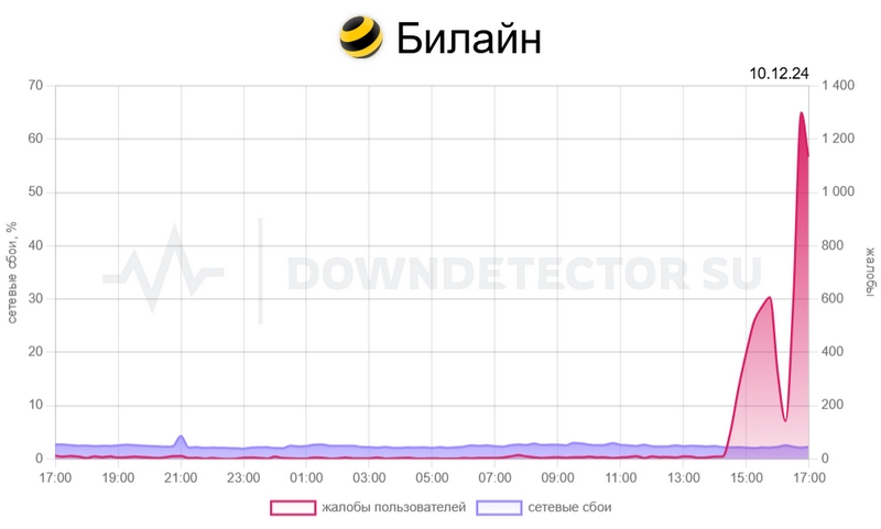 У &laquo;Билайна&raquo; произошёл массовый сбой &mdash; по всей России не работает мобильный интернет и сотовая связь