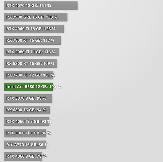 Вышли обзоры Intel Arc B580 &mdash; лучшая видеокарта за свои деньги