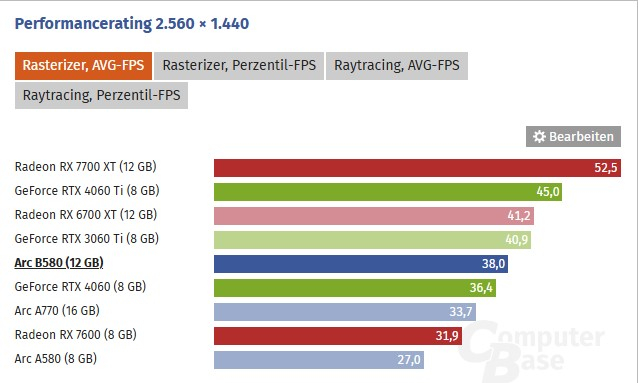 Вышли обзоры Intel Arc B580 &mdash; лучшая видеокарта за свои деньги