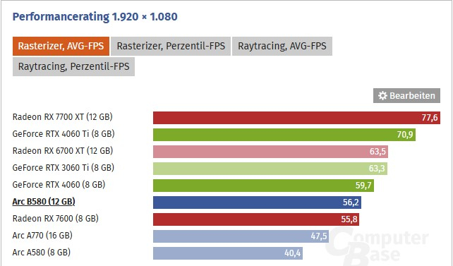 Вышли обзоры Intel Arc B580 &mdash; лучшая видеокарта за свои деньги