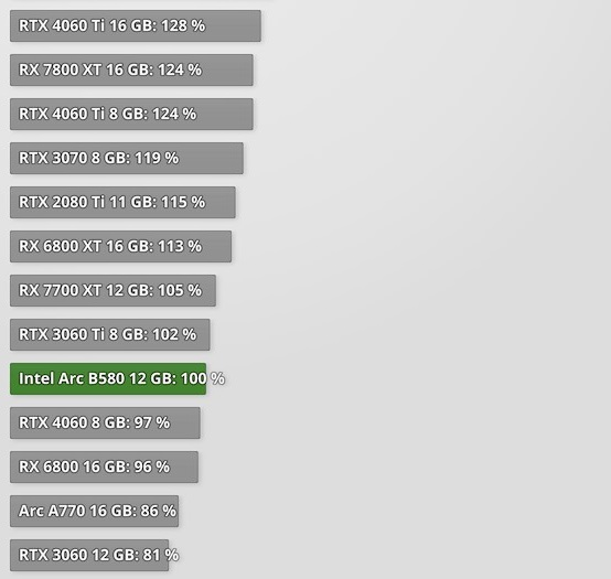 Вышли обзоры Intel Arc B580 &mdash; лучшая видеокарта за свои деньги