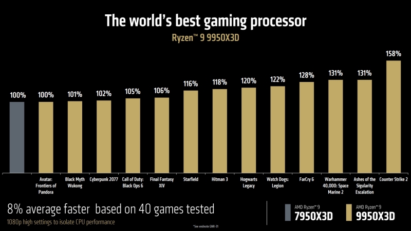 AMD представила лучший в мире процессор для геймеров и творцов — Ryzen 9 9950X3D