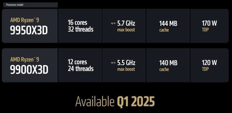 AMD представила лучший в мире процессор для геймеров и творцов — Ryzen 9 9950X3D