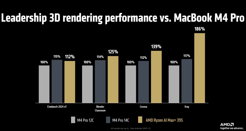 AMD представила мобильные чипы Ryzen AI Max — их встроенная графика быстрее RTX 4090 в ИИ