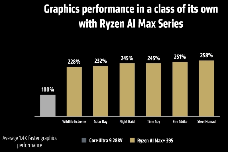AMD представила мобильные чипы Ryzen AI Max — их встроенная графика быстрее RTX 4090 в ИИ