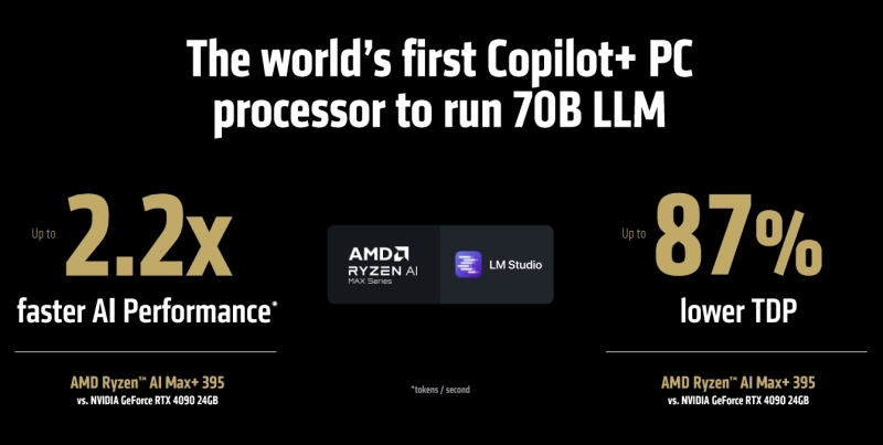 AMD представила мобильные чипы Ryzen AI Max — их встроенная графика быстрее RTX 4090 в ИИ