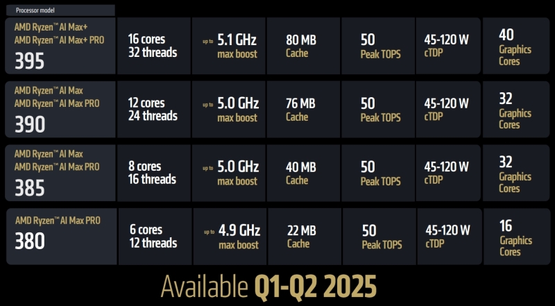 AMD представила мобильные чипы Ryzen AI Max — их встроенная графика быстрее RTX 4090 в ИИ