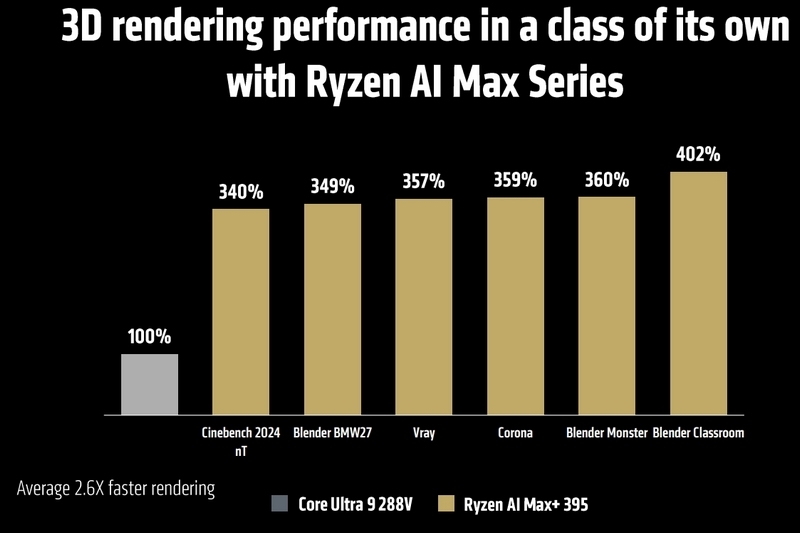 AMD представила мобильные чипы Ryzen AI Max — их встроенная графика быстрее RTX 4090 в ИИ