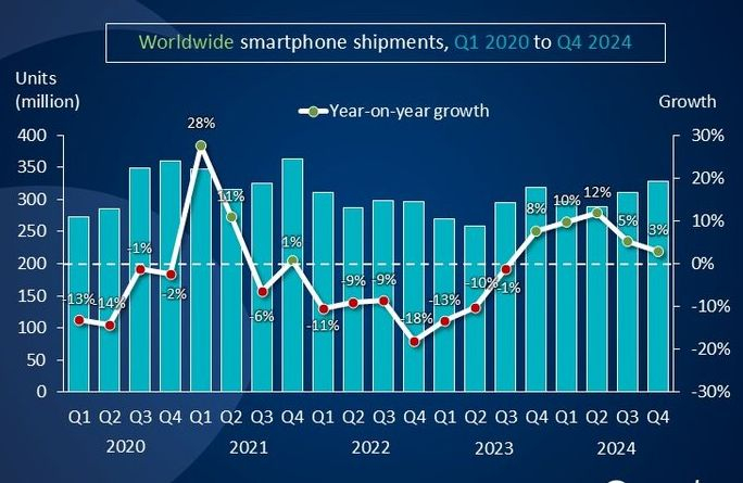 Apple второй год кряду стала крупнейшим поставщиком смартфонов в мире &mdash; за ней идут Samsung и Xiaomi