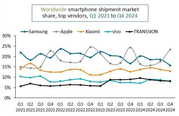 Apple второй год кряду стала крупнейшим поставщиком смартфонов в мире &mdash; за ней идут Samsung и Xiaomi