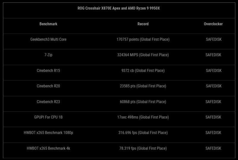 Asus представила оверклокерскую плату ROG Crosshair X870E Apex &mdash; это первая плата Apex для Ryzen