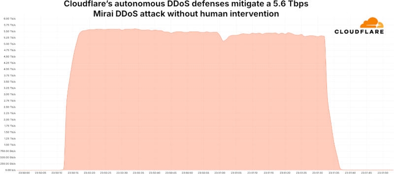 Cloudflare снова отразила крупнейшую в истории DDoS-атаку — её мощность достигла 5,6 Тбит/с