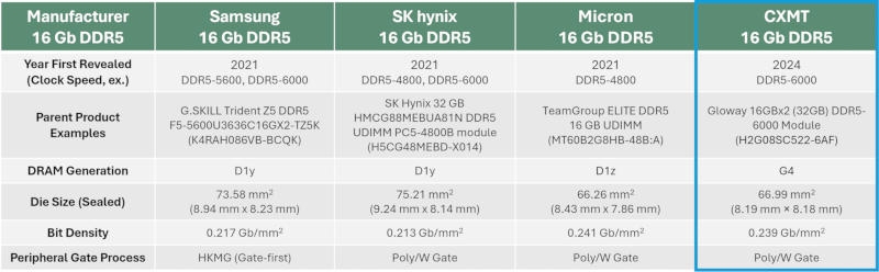 DDR5 на китайских чипах рвётся на рынок&nbsp;&mdash; они слегка уступают чипам SK hynix и Samsung, но стоят дешевле