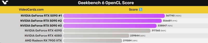GeForce RTX 5090 показала очень скромную производительность в&nbsp;Cyberpunk 2077 в 4К без DLSS 4 и генератора кадров
