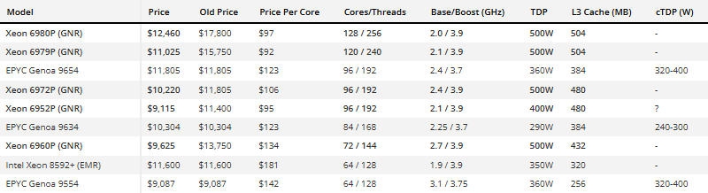 Intel не привлекая внимания снизила цены на свежие процессоры Xeon 6