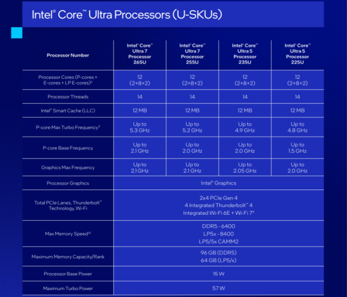 Intel представила&nbsp;Core Ultra 200U&nbsp;&mdash; новое воплощение Meteor Lake для бюджетных ноутбуков