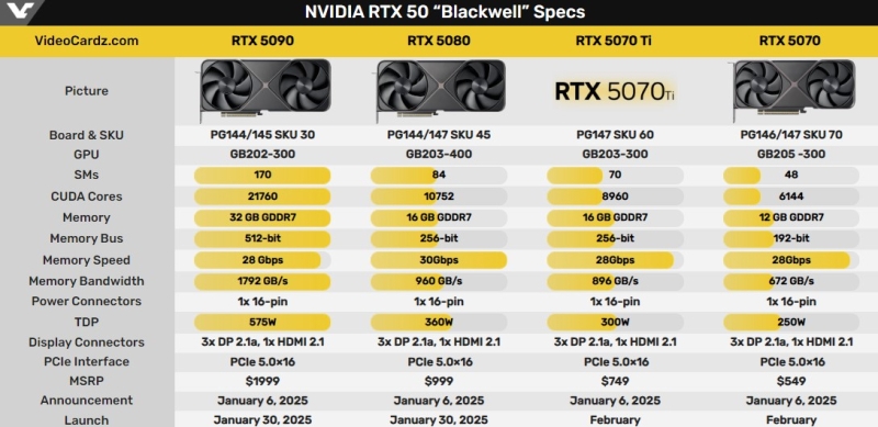Независимые обзоры GeForce RTX 5090 выйдут 24 января, а RTX 5080 &mdash; 30 января