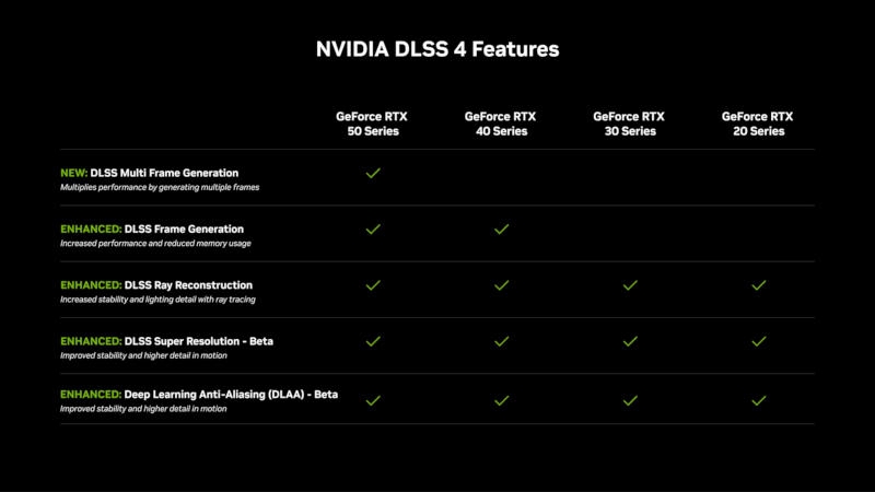 Nvidia представила технологию DLSS 4, которая позволит играть в 4K c&nbsp;240 FPS с качественной картинкой