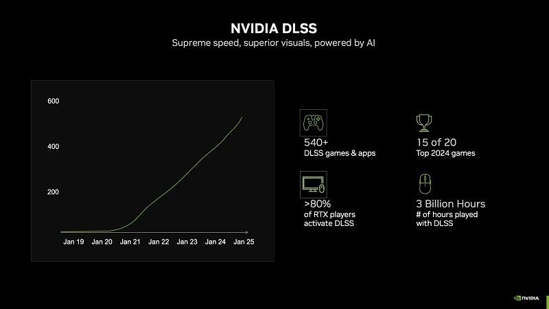 Nvidia раскрыла, сколько владельцев видеокарт GeForce RTX пользуются DLSS &mdash; &laquo;на удивление&raquo; много