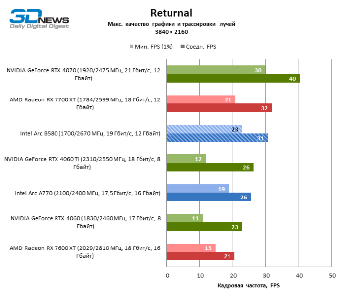 Обзор видеокарты Intel Arc B580 Limited Edition: неожиданный успех