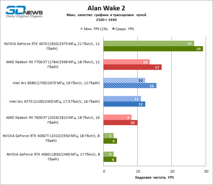 Обзор видеокарты Intel Arc B580 Limited Edition: неожиданный успех