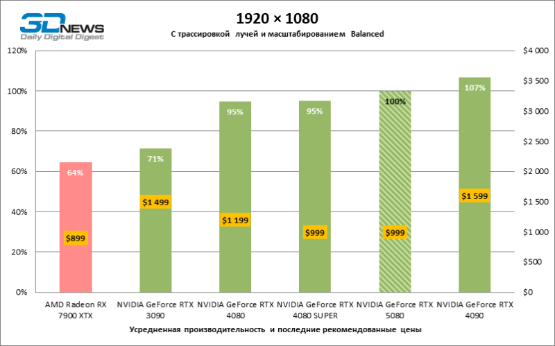 Обзор видеокарты NVIDIA GeForce RTX 5080 и архитектуры Blackwell