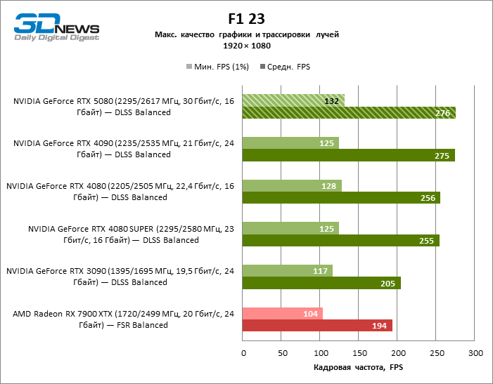 Обзор видеокарты NVIDIA GeForce RTX 5080 и архитектуры Blackwell