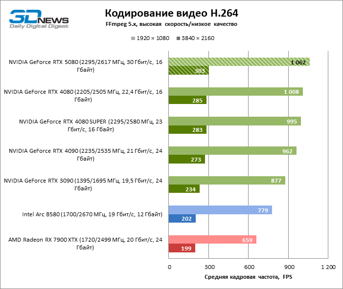 Обзор видеокарты NVIDIA GeForce RTX 5080 и архитектуры Blackwell