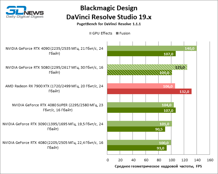 Обзор видеокарты NVIDIA GeForce RTX 5080 и архитектуры Blackwell