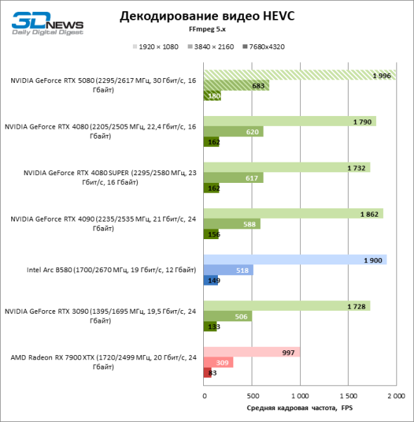 Обзор видеокарты NVIDIA GeForce RTX 5080 и архитектуры Blackwell