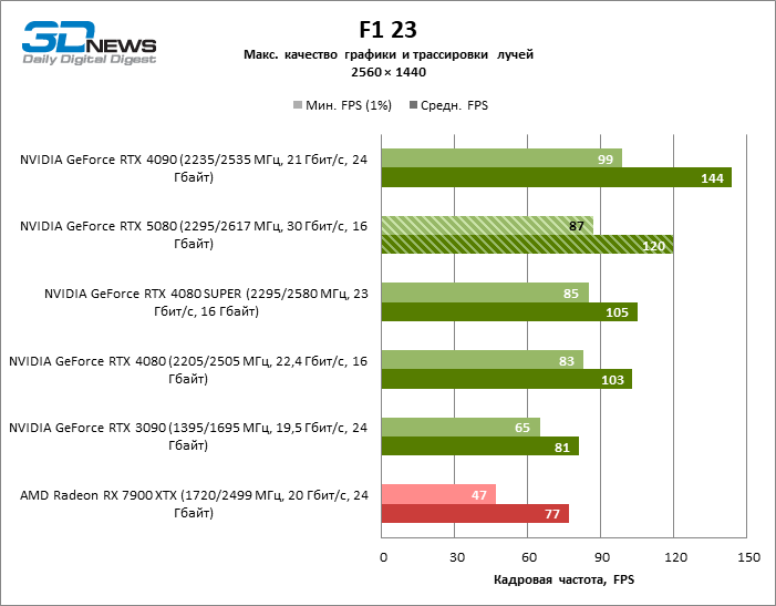 Обзор видеокарты NVIDIA GeForce RTX 5080 и архитектуры Blackwell