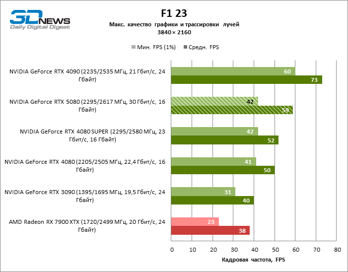 Обзор видеокарты NVIDIA GeForce RTX 5080 и архитектуры Blackwell