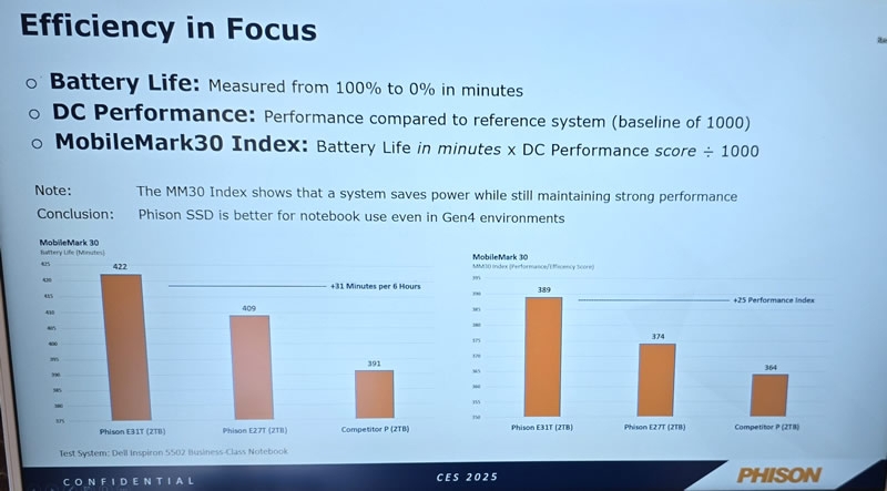 Phison показала влияние SSD на автономность ноутбуков и заявила, что её контроллер E31T здесь лучший