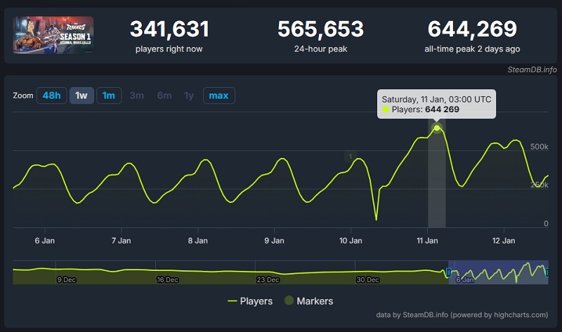 Пиковый онлайн Marvel Rivals в Steam превысил 644 тыс. человек &mdash; в геройском шутере стартовал первый сезон