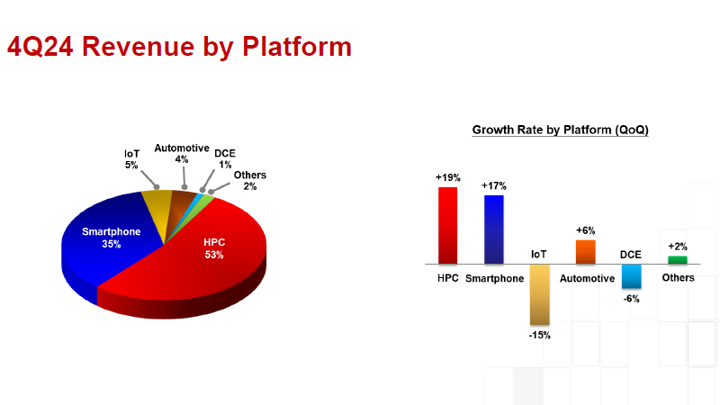 TSMC снова сняла сливки с ИИ-бума &mdash; квартальная прибыль взлетела на 57 % до рекордных $11,4 млрд