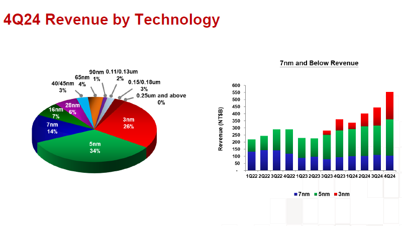 TSMC снова сняла сливки с ИИ-бума &mdash; квартальная прибыль взлетела на 57 % до рекордных $11,4 млрд