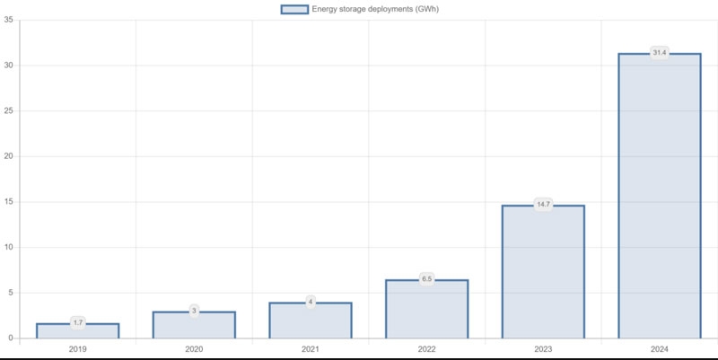 У Tesla взлетели поставки литиевых батарей Megapack &mdash; возобновляемая энергетика сорит деньгами