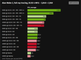 Вышли обзоры GeForce RTX 5080 — жалкий апгрейд по сравнению с GeForce RTX 4080