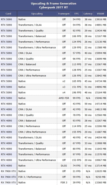 Вышли обзоры GeForce RTX 5090&nbsp;&mdash; наконец-то высокий FPS в 4K, но придётся раскошелиться