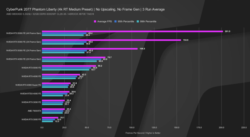 Вышли обзоры GeForce RTX 5090&nbsp;&mdash; наконец-то высокий FPS в 4K, но придётся раскошелиться