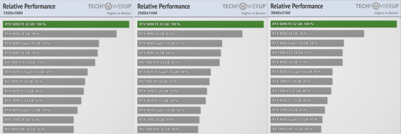 Вышли обзоры GeForce RTX 5090&nbsp;&mdash; наконец-то высокий FPS в 4K, но придётся раскошелиться
