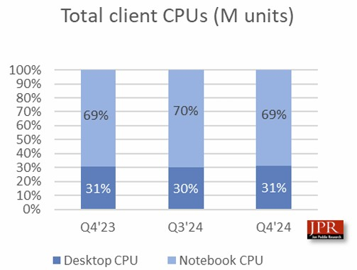 AI PC начали влиять на мировой рынок процессоров &mdash; он показал рост второй квартал подряд