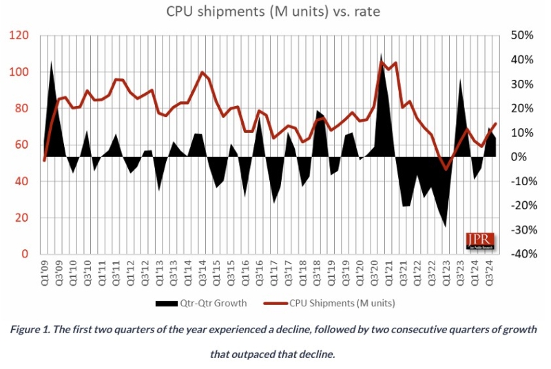 AI PC начали влиять на мировой рынок процессоров &mdash; он показал рост второй квартал подряд